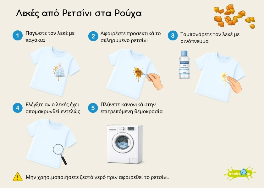 Infographic διαδικασίας αφαίρεσης λεκέ από ρετσίνι στα ρούχα